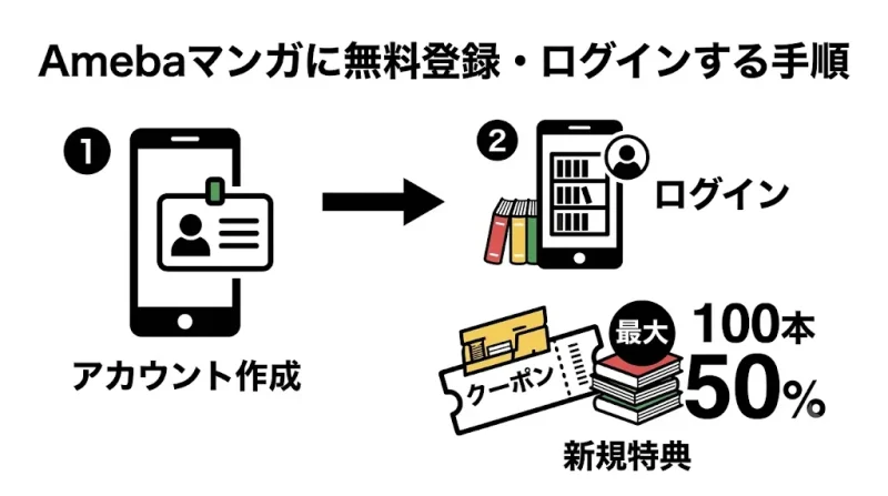 Amebaマンガ 無料登録・ログインする手順