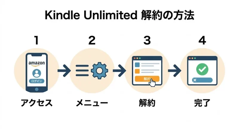 Kindle Unlimited Kindle Unlimitedの解約方法