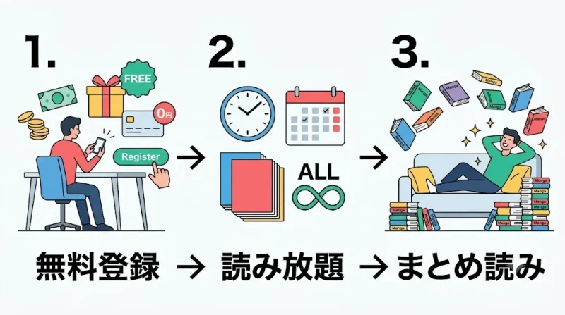 漫画 無料 読み放題サービスの無料体験で漫画をまとめ読み