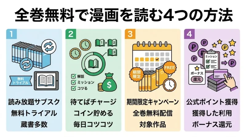 無料 漫画 全巻 無料 全巻無料で漫画を読む方法は4パターン